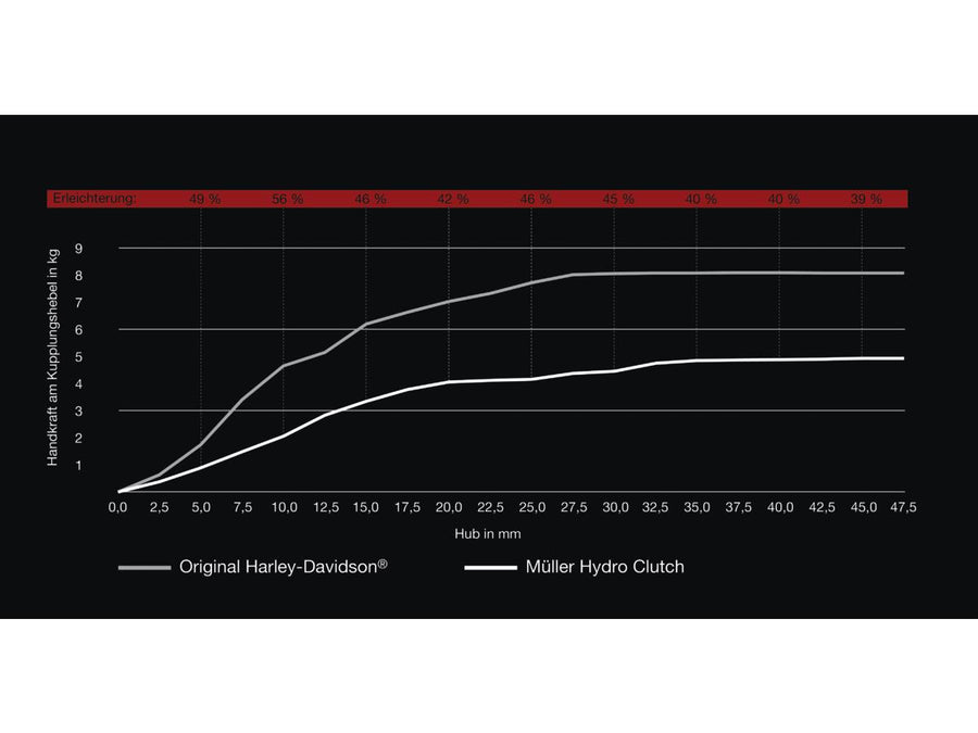 Harley Davidson V-Rod Hinweis [2002-2017] – Hydro Kupplung